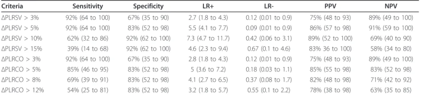 Table 4 Accuracy of stroke volume and cardiac output changes after passive leg raising to predict fluid responsiveness a