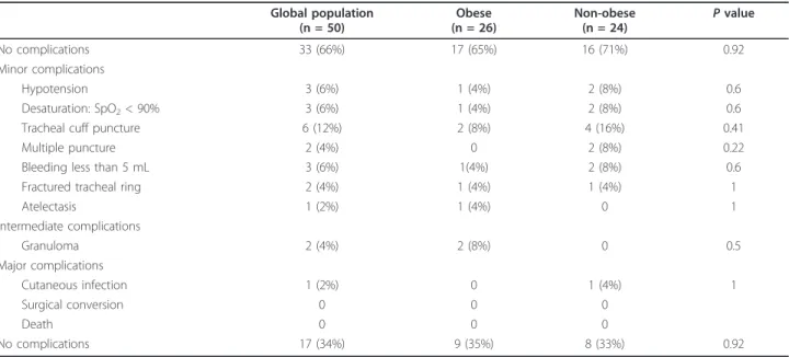 Table 4 Complications in the overall study population and in the obese and non-obese subgroups Global population (n = 50) Obese (n = 26) Non-obese(n = 24) P value No complications 33 (66%) 17 (65%) 16 (71%) 0.92 Minor complications Hypotension 3 (6%) 1 (4%