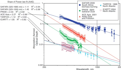 Fig. 1. The absorption aerosol optical depth versus wavelength for selected cases for five different field programs
