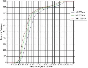 Figure 2 shows the range of variability during these peri- peri-ods; it also demonstrates that the AAE is a function of  wave-length