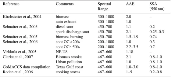 Table 2. Measurements of AAE for carbonaceous particles made since Kirchstetter et al