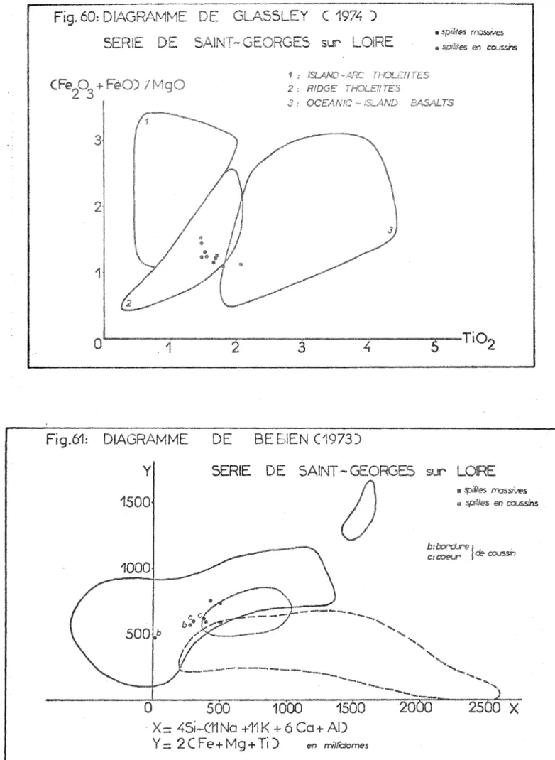 Fig. 60:  DIAGRAMME  DE  CLASSEE Y  C  1974  D SERIE  DE  SAIN-GEORGES  sus'  LOIRE