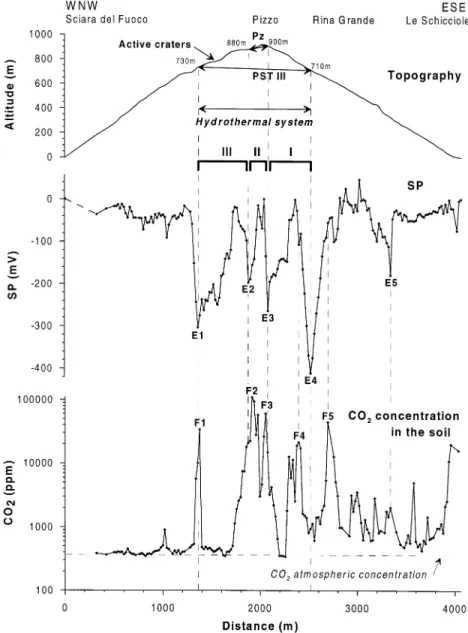 Fig. 6. Comparison between SP and CO 2 soil concentration along the Sciara del Fuoco^Le Schicciole pro¢le