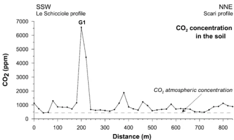 Fig. 7. Pro¢le of CO 2 soil concentration between the Le Schicciole and Scari pro¢les at the nearly constant elevation of 470 m a.s.l.