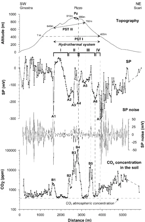 Fig. 4. Comparison between SP and CO 2 soil concentration along the Ginostra-Scari pro¢le