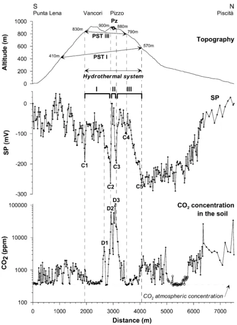 Fig. 5. Comparison between SP and CO 2 soil concentration along the Punta Lena^Piscita' pro¢le