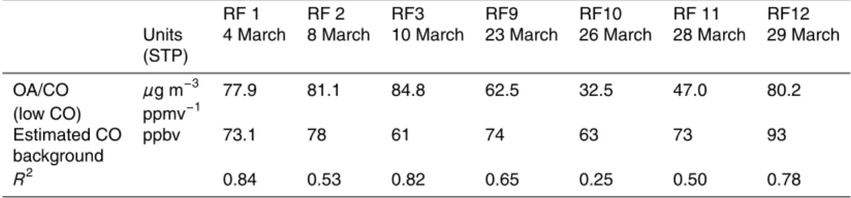 Table 1. Results of the Organic Aerosol to CO regression analysis for RFs 1, 2, 3, 9, 10, 11, 12