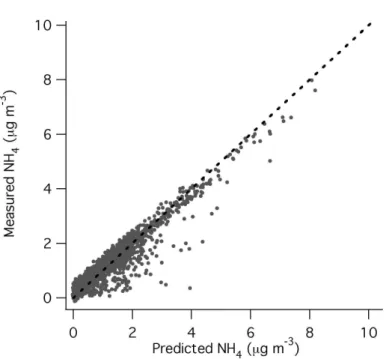 Fig. 7. Scatter plot of measured ammonium versus the amount needed to fully neutralize the measured submicron nitrate, sulfate, and chloride