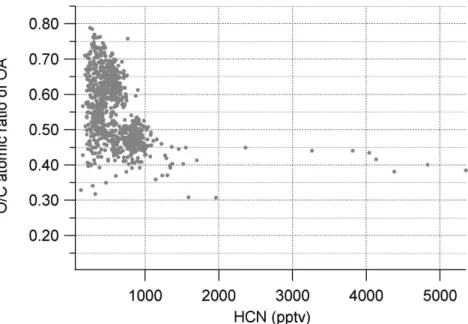 Fig. 9. O/C atomic ratio for OA vs HCN for RF 3 10 March 2006. Intense fire plumes are indi- indi-cated by HCN concentrations exceeding 1000 pptv, and show an O/C ratio of ranging between 0.3 and 0.45.
