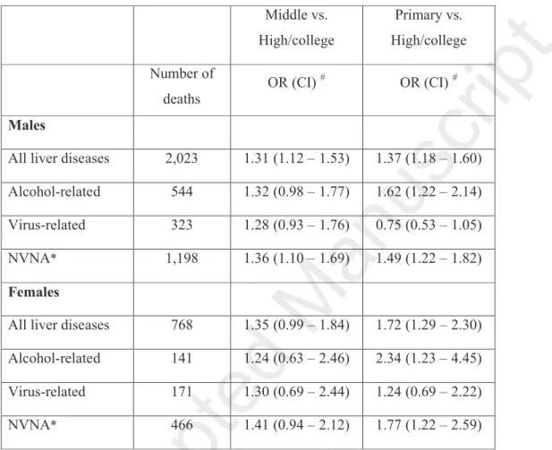 Table 2. Association between chronic liver disease mortality (overall and by etiology) and  education level: Odds Ratio with 95% Confidence Interval estimated by conditional logistic  regression