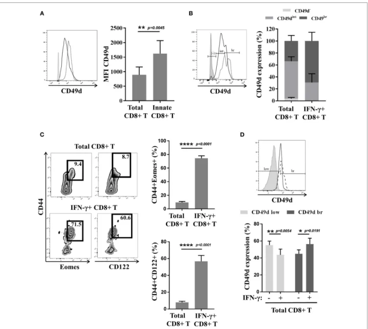 FigUre 4 | the Cd49d molecule correlates with the innate function of innate Cd8(+) t cells in mice and humans