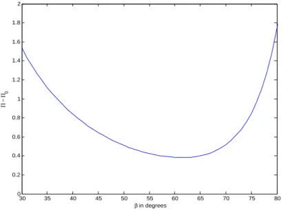 Figure 6. Overpressure Π − Π 0 = Π f + Π D (see text for details) in the cavity as a function of the angle β, for κ = 0.2, λ = 2, φ = 30 degrees.