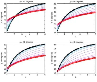 Figure 7. Angle β as a function of λ, for various values of κ (0.01, 0.02, 0.05, 0.1, 0.2, 0.5, 1, 2, 5, 10, from light blue to magenta), and various values of φ; black crosses correspond to a purely frictional material (κ = 0), and red circles to a cohesi