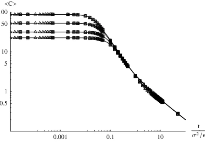 Fig. 5. Comparison between concentration fluctuations predicted by the 1D (4), 2D (×) and 3D ( 2 ) models and theoretical prediction (solid line) based on the Richardson (solid line) and Gaussian (dashed line) PDFs