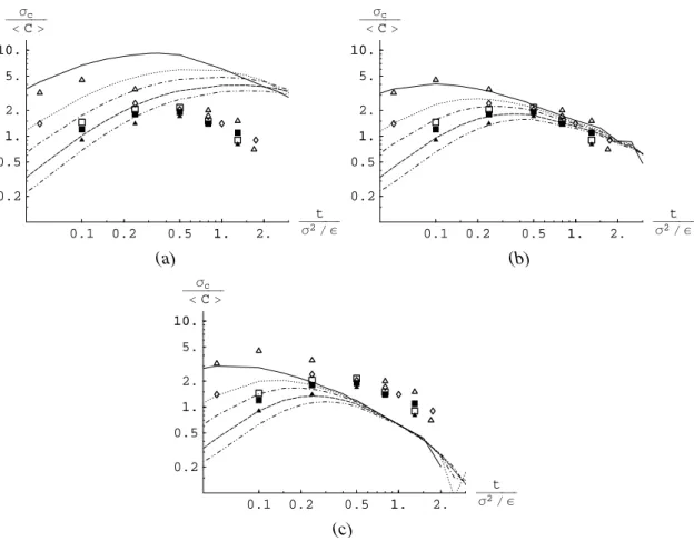 Fig. 6. Comparison between model simulations (lines) and experimental data (symbols) for different source sizes; a: 1D model, b: 2D model, c: 3D model