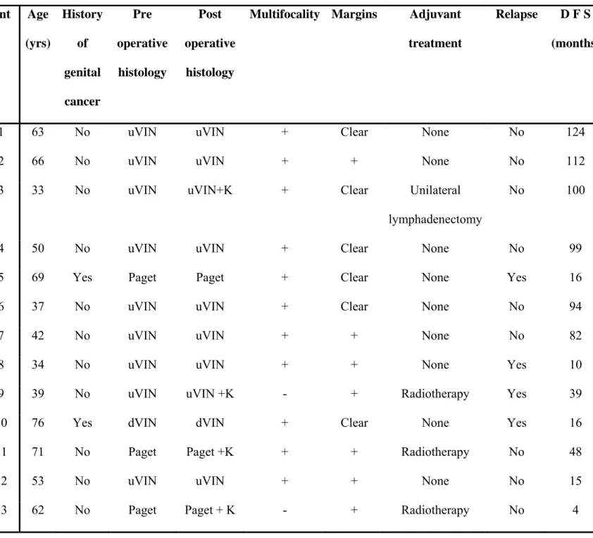 Table 1: Data of 13 patients having undergone skinning vulvectomy with split-thickness  skin graft reconstruction