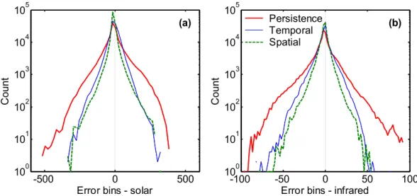Fig. 5. The histograms of the error in the solar (left) and infrared (right) regime for the three standard schemes: the 1h-persistence scheme (red line), the adaptive temporal perturbation scheme (blue line) and the adaptive spatial local-search scheme (gr