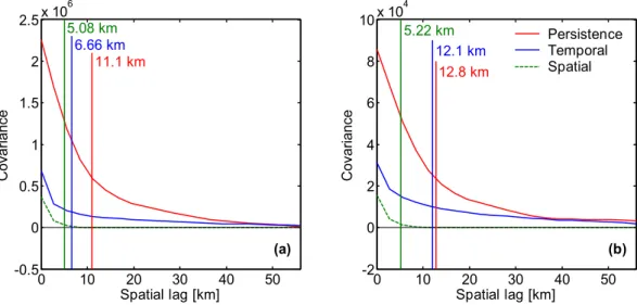 Fig. 7. The covariance functions of the errors in the solar (a) and infrared (b) surface net flux