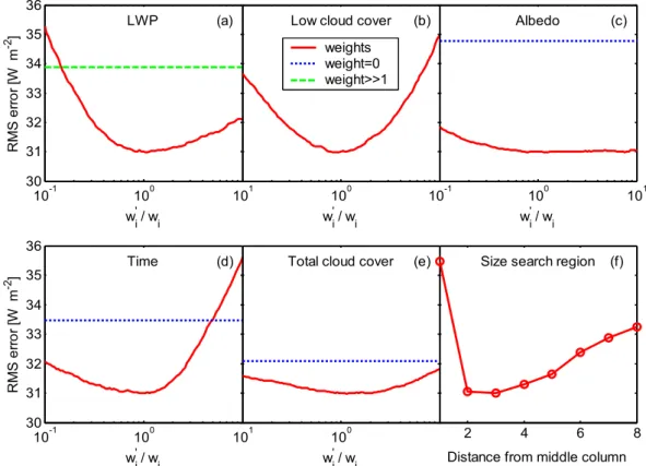 Fig. 10. The robustness of the spatial local-search scheme to changes in the weighting factors and in the size of the search region, as illustrated by the RMS error of the solar surface net flux