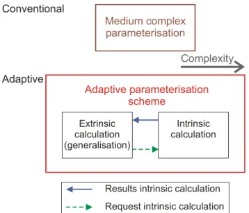 Fig. 1. A schematic view of the concept of an adaptive parameteri- parameteri-sation scheme