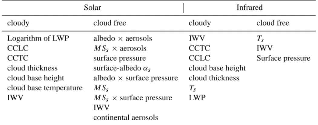 Table 1. The predictors of the regression algorithm, ordered by their importance.