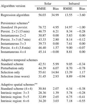 Table 3. The RMS errors and biases in W m −2 for the solar and the infrared net radiative flux for 12:30 UTC of various  parameterisa-tion schemes.