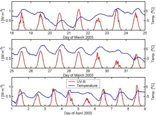 Fig. 3. Solar ultraviolet irradiance (280–320 nm) and temperature for Hyyti ¨al ¨a, Finland.