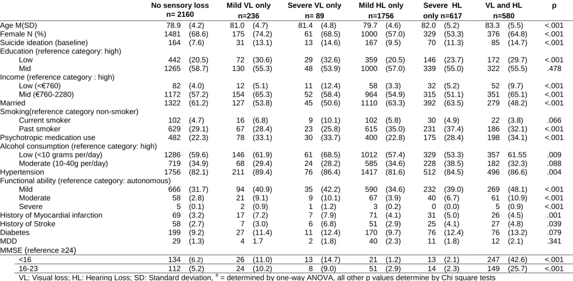 Table 1: Characteristics of the study population by sensory loss at 4 th  Wave. Three-City Study 2006-2008, N=5438  No sensory loss  n= 2160  Mild VL only   n=236  Severe VL only n= 89  Mild HL only n=1756  Severe  HL  only n=617  VL and HL n=580  p  Age M