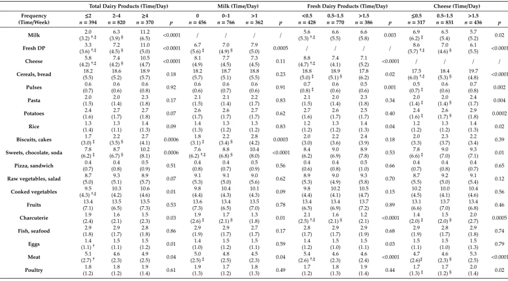 Table 3. Mean weekly food groups’ frequency consumption based on the daily frequency consumption of total dairy products and dairy product subtypes among elderly community dwellers from the 3C study, Bordeaux (France), 2001–2002, n = 1584.