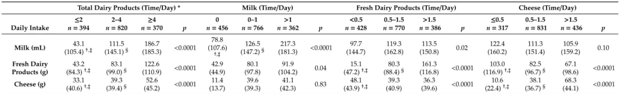 Table 4. Mean daily dairy product (and subtypes) intakes based on the weekly frequency consumption of total dairy products and dairy product subtypes among elderly community dwellers from the 3C study, Bordeaux (France), 2001–2002, n = 1584.