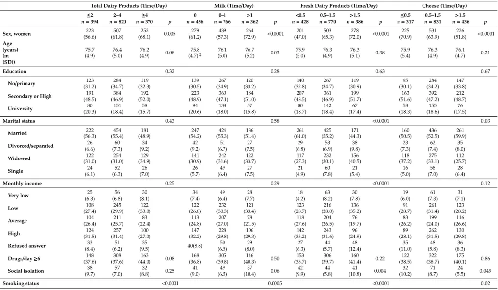 Table 1. Socio-demographic and lifestyle characteristics across increasing daily frequency consumption of dairy products among elderly community dwellers from the 3C study, Bordeaux (France), 2001–2002, n = 1584.
