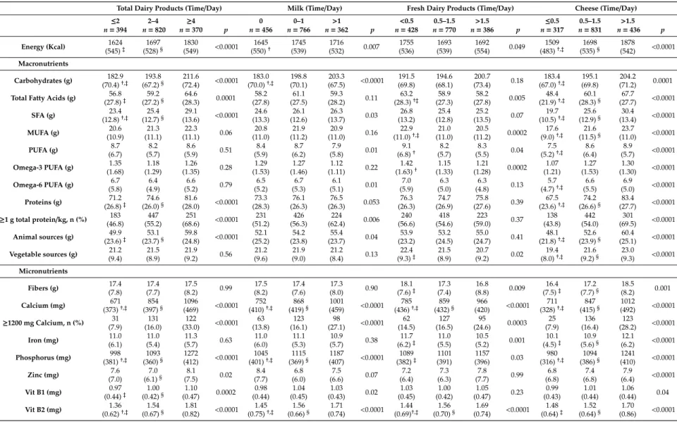 Table 2. Daily energy, macro- and micro-nutrient intakes across increasing daily frequency consumption of dairy products among elderly community dwellers from the 3C study, Bordeaux (France), 2001–2002, n = 1584.