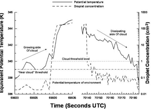 Fig. 2. This time series of equivalent potential temperature solid line and droplet concentration dashed is an example in air near cloud boundaries defined as the FSSP100 droplet  concentra-tion &gt;1 cm −3 