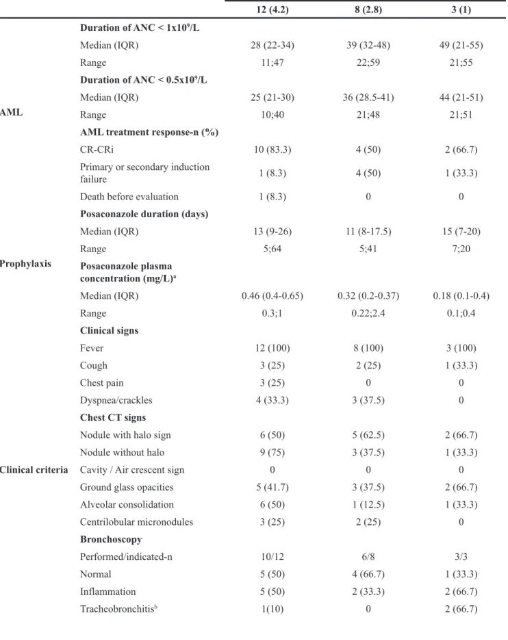 Table 2: Invasive aspergillosis characteristics
