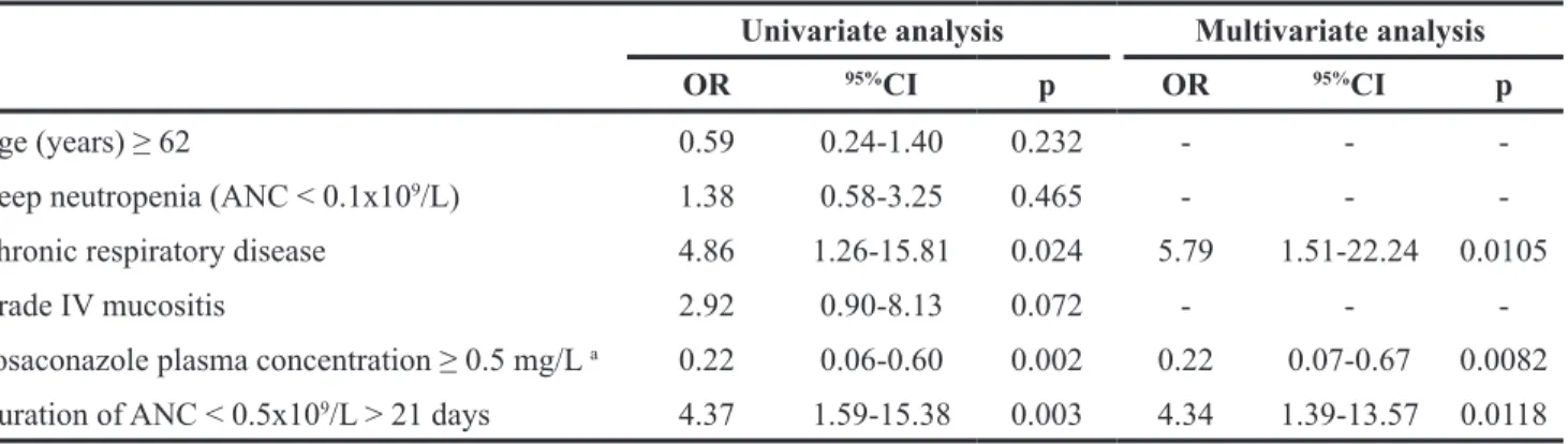 Table 3: Univariate and multivariate analyses of factors associated with possible, probable and proven IA under  posaconazole prophylaxis