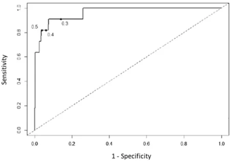 Figure 1: Receiver operator characteristic curves, using multiple index cutoff values to define positivity