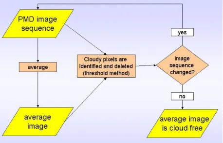 Fig. 2 Principle of the iterative fixpoint algorithm using im- im-age sequence analysis