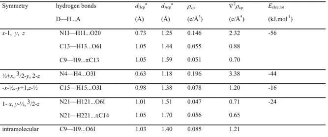 Table 4: Topological properties at the critical point of the hydrogen bonds between molecules  in neighbouring molecules dimers found in the fidarestat crystal, and corresponding  intermolecular electrostatic interaction energies