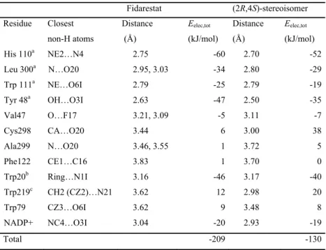 Table 5: All interactions between the inhibitors and the hAR active site residues and  corresponding intermolecular electrostatic interaction energies are described