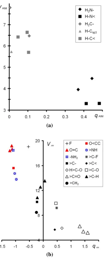 Figure 9. Topological charge q AIM  (in |e|) versus the topological volume V AIM  (in Å 3 ) for  for the hydrogen atoms (a) and for the C, N, O, F atoms (b)