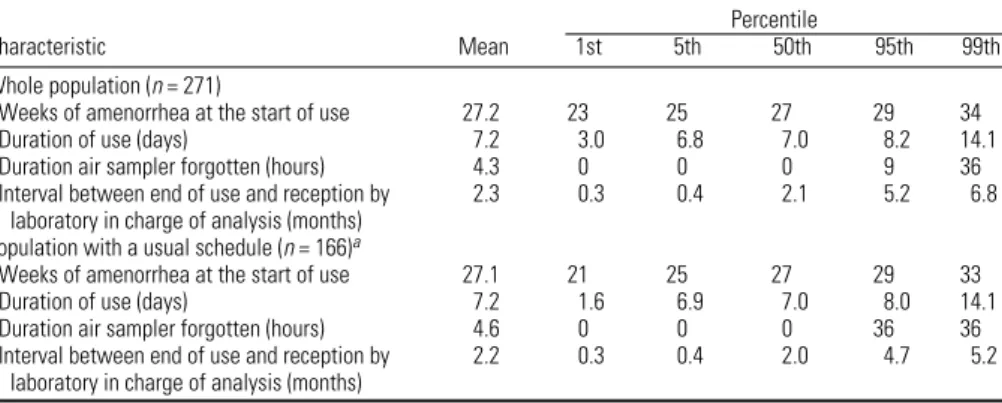 Table 1. Characteristics of use of the passive air sampler (271 nonsmoking women from the EDEN cohort).
