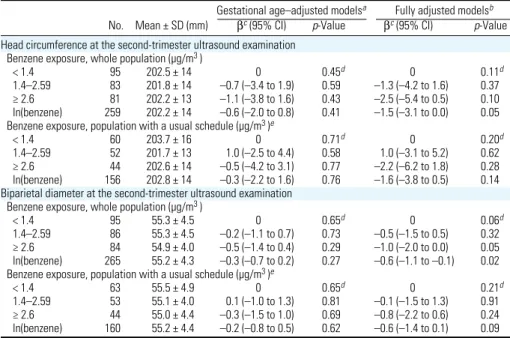 Table 6. Association between benzene levels during pregnancy and ultrasound measurements of bipari- bipari-etal diameter during the first trimester of pregnancy.