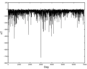 Fig. 1. The D st series, measured in hourly intervals, from 1981 to 2002.