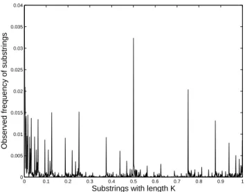 Fig. 2. The measure representation, constructed for k =12 with two levels, of the D st time series of Fig