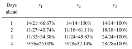 Table 5. s-hours ahead prediction of hourly data using map f 1 with k = 12 based on a prefix 00 ..