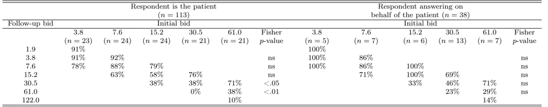 Table 1.a: Bid acceptance rate for the earlier alleviation of flu symptoms by one day (n = 151)
