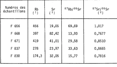 Fig.  14  - Diagramme  [ 87 Sr/ 86 sr  ;  87 Rb/ 86 Sr]  pour  les  feldspaths  des  pegmatites  de  la  boutonnière  d'Aouli