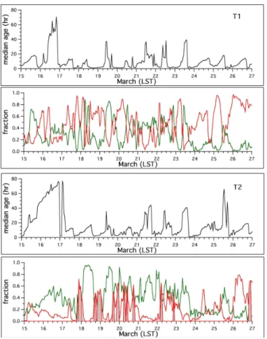 Fig. 7. Computed median ages of collections of simulated tracer particles at T1 (upper two panels) and T2 (lower two panels) and the computed fractions of the particles at each site that are attributable to MCMA (red lines) and to biomass burning (green li