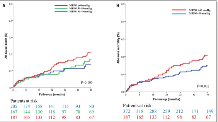 Figure 6. Adjusted all-cause mortality curves in asymptomatic and minimally symptomatic patients with severe aortic stenosis (n = 559) according to mean transaortic pressure gradient (MTPG), divided into 3 groups (MTPG 40–50 mm Hg, MTPG 50–59 mm Hg, and MT