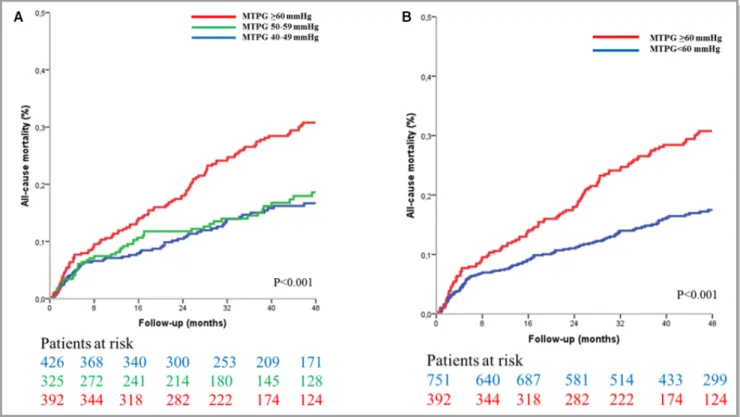 Figure 1. Kaplan–Meier curves of survival in the severe aortic stenosis population (n=1143) according to mean transaortic pressure gradient (MTPG)